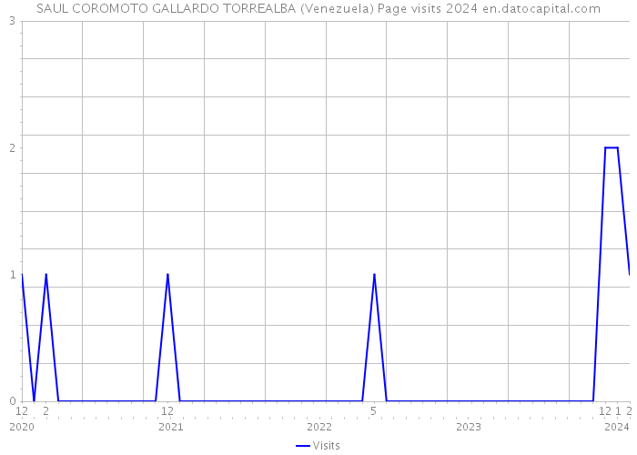SAUL COROMOTO GALLARDO TORREALBA (Venezuela) Page visits 2024 