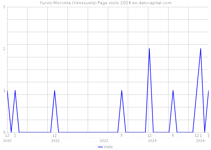 Yurvis Moronta (Venezuela) Page visits 2024 