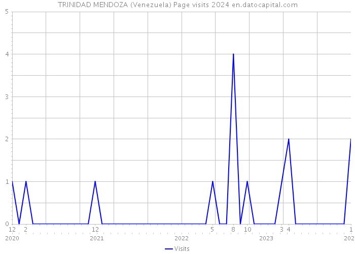 TRINIDAD MENDOZA (Venezuela) Page visits 2024 