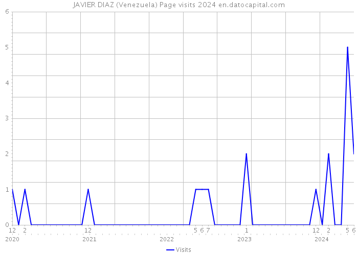 JAVIER DIAZ (Venezuela) Page visits 2024 