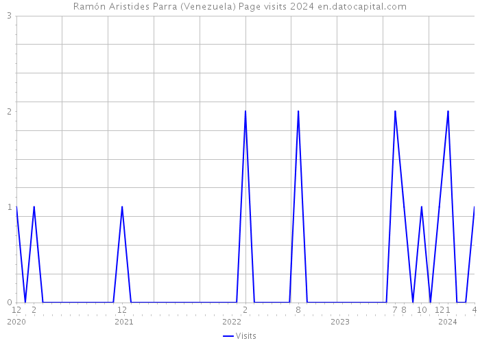 Ramón Aristides Parra (Venezuela) Page visits 2024 
