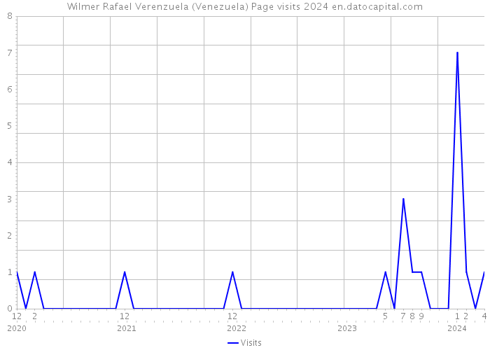 Wilmer Rafael Verenzuela (Venezuela) Page visits 2024 
