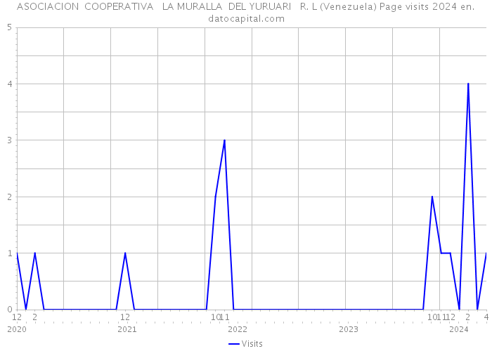 ASOCIACION COOPERATIVA LA MURALLA DEL YURUARI R. L (Venezuela) Page visits 2024 
