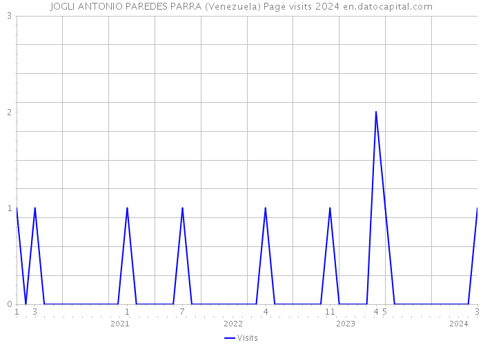 JOGLI ANTONIO PAREDES PARRA (Venezuela) Page visits 2024 
