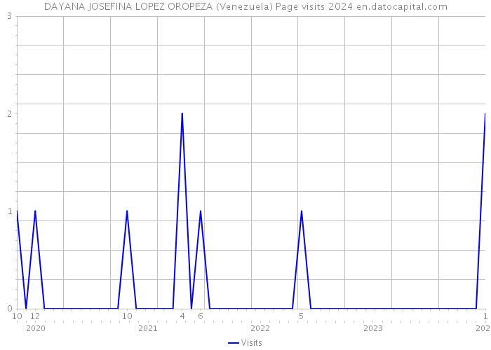 DAYANA JOSEFINA LOPEZ OROPEZA (Venezuela) Page visits 2024 