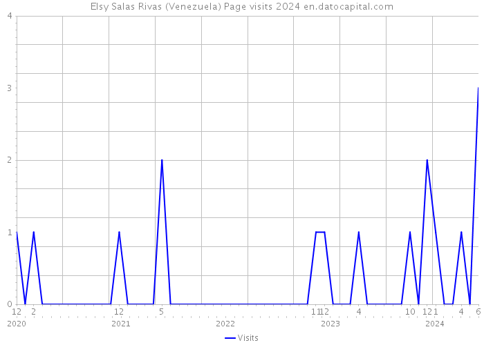 Elsy Salas Rivas (Venezuela) Page visits 2024 