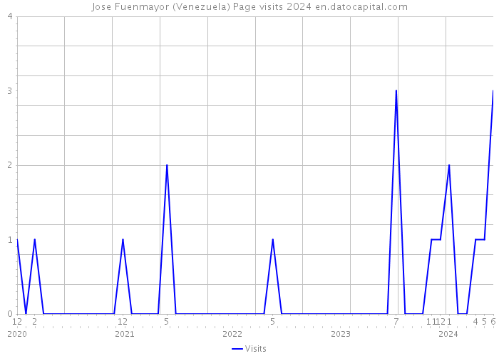 Jose Fuenmayor (Venezuela) Page visits 2024 