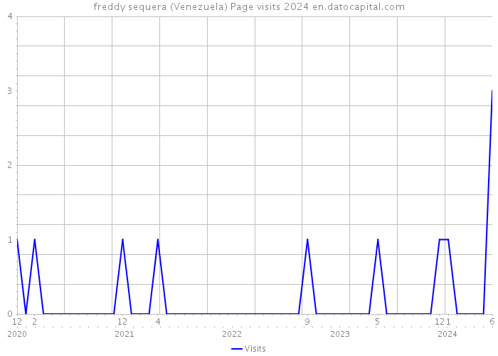 freddy sequera (Venezuela) Page visits 2024 