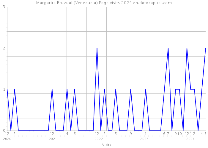 Margarita Bruzual (Venezuela) Page visits 2024 