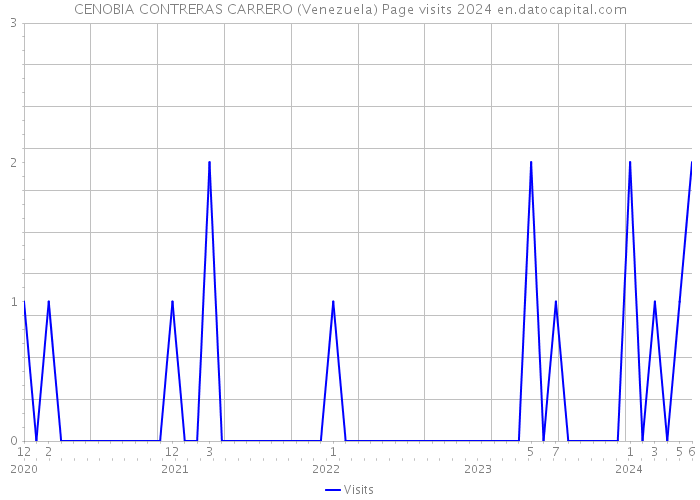CENOBIA CONTRERAS CARRERO (Venezuela) Page visits 2024 