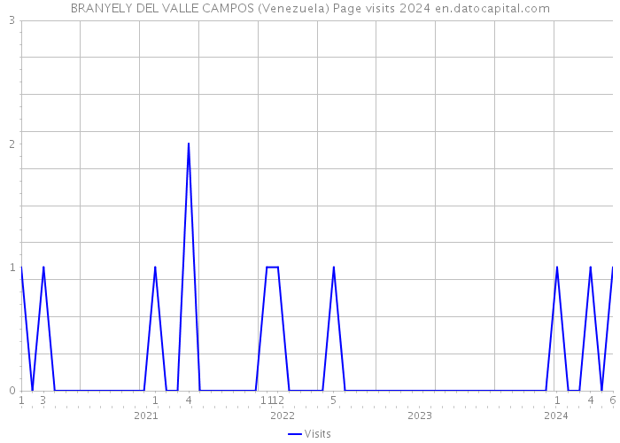 BRANYELY DEL VALLE CAMPOS (Venezuela) Page visits 2024 