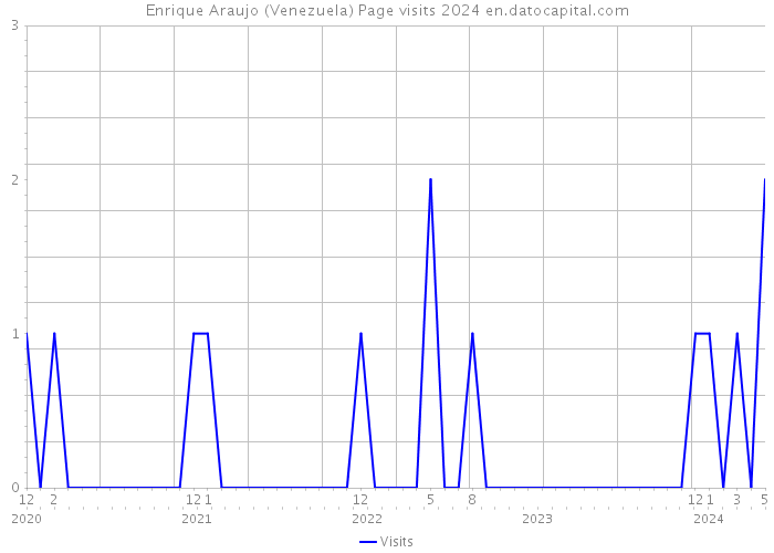 Enrique Araujo (Venezuela) Page visits 2024 