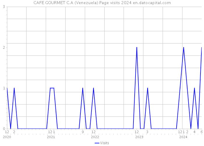 CAFE GOURMET C.A (Venezuela) Page visits 2024 