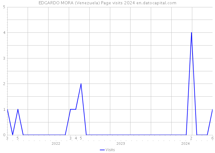 EDGARDO MORA (Venezuela) Page visits 2024 