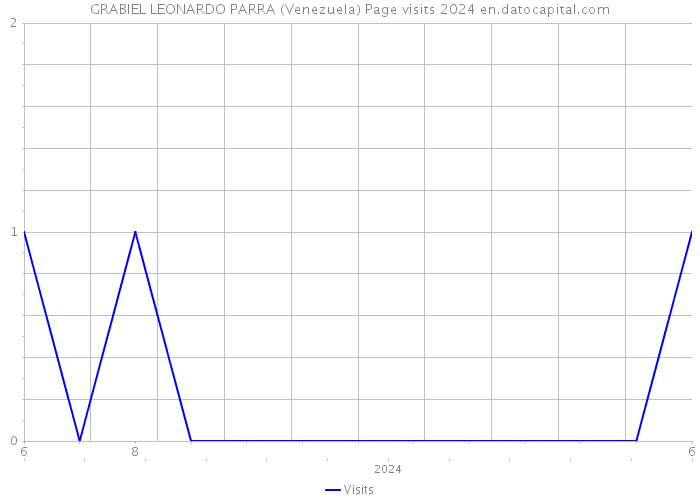GRABIEL LEONARDO PARRA (Venezuela) Page visits 2024 