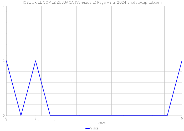 JOSE URIEL GOMEZ ZULUAGA (Venezuela) Page visits 2024 