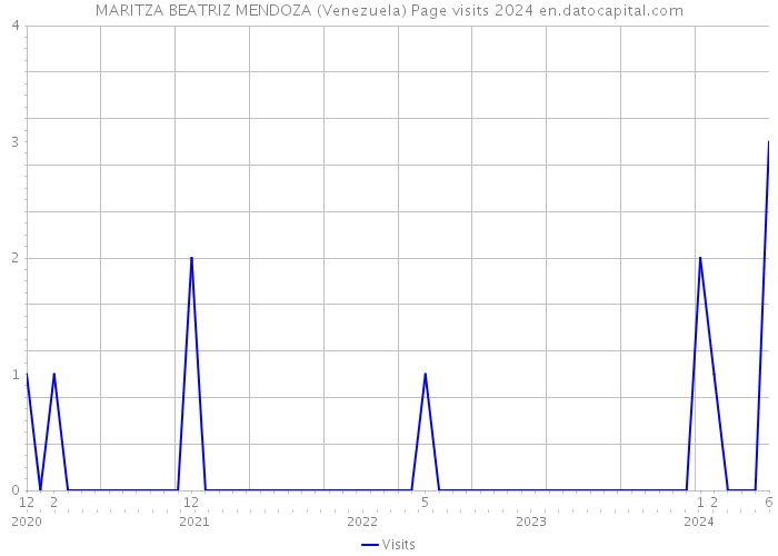 MARITZA BEATRIZ MENDOZA (Venezuela) Page visits 2024 