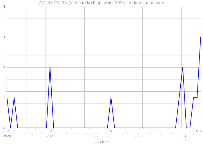 AVILIO GOITIA (Venezuela) Page visits 2024 
