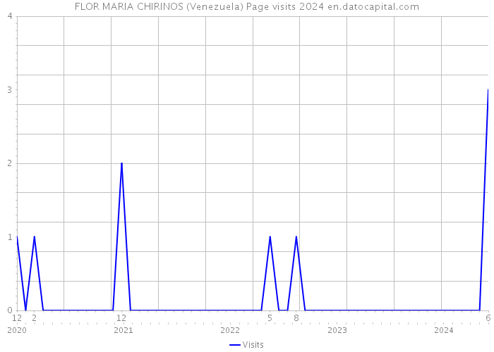 FLOR MARIA CHIRINOS (Venezuela) Page visits 2024 
