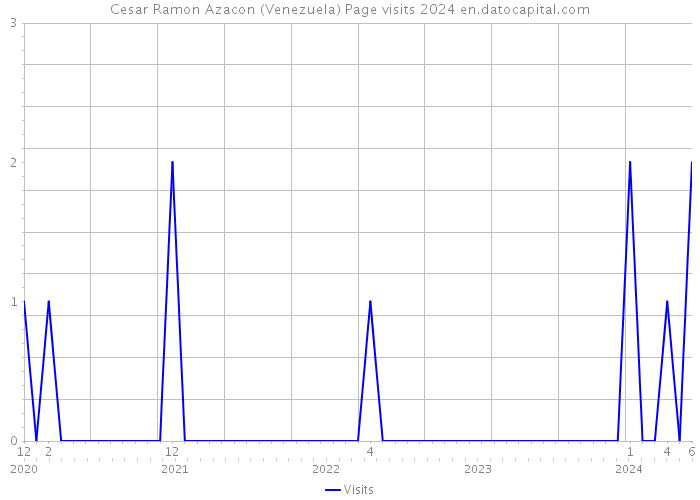 Cesar Ramon Azacon (Venezuela) Page visits 2024 