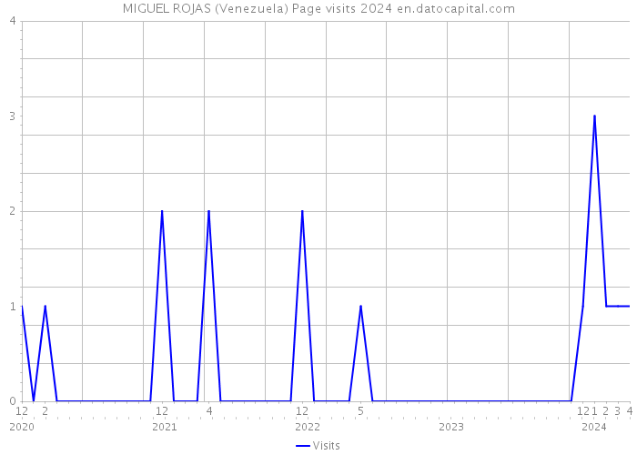MIGUEL ROJAS (Venezuela) Page visits 2024 