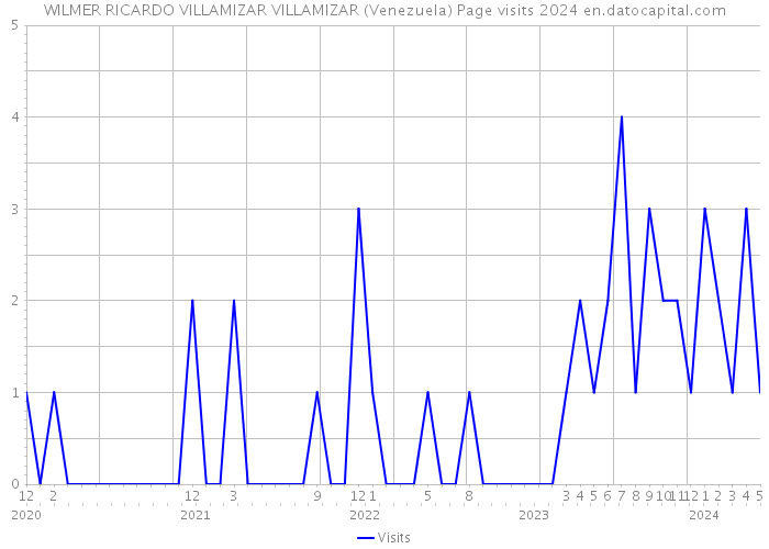 WILMER RICARDO VILLAMIZAR VILLAMIZAR (Venezuela) Page visits 2024 