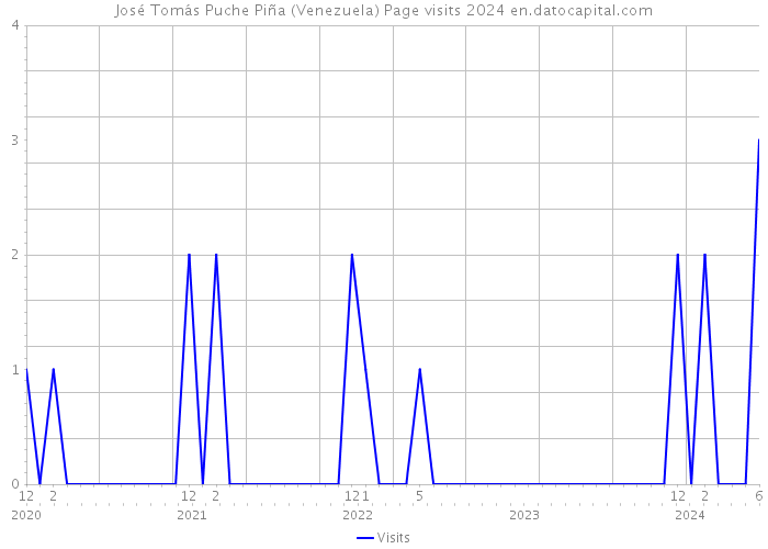 José Tomás Puche Piña (Venezuela) Page visits 2024 