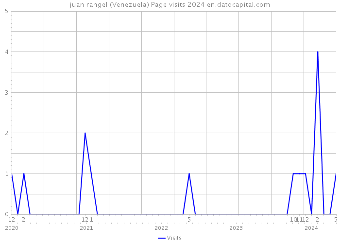 juan rangel (Venezuela) Page visits 2024 