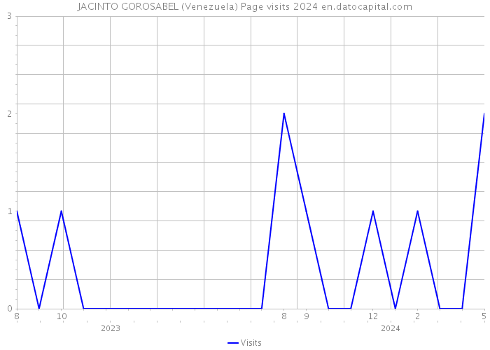 JACINTO GOROSABEL (Venezuela) Page visits 2024 