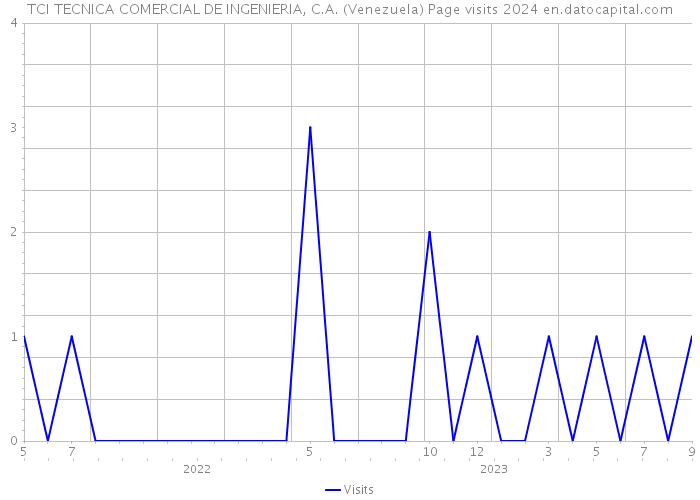 TCI TECNICA COMERCIAL DE INGENIERIA, C.A. (Venezuela) Page visits 2024 