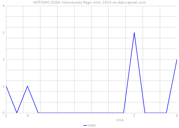 ANTONIO SOSA (Venezuela) Page visits 2024 