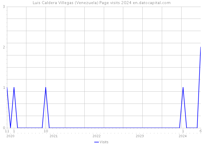 Luis Caldera Villegas (Venezuela) Page visits 2024 