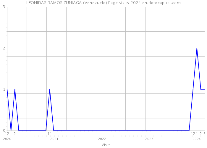 LEONIDAS RAMOS ZUNIAGA (Venezuela) Page visits 2024 