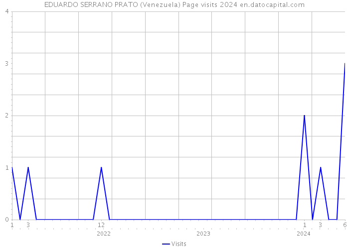 EDUARDO SERRANO PRATO (Venezuela) Page visits 2024 