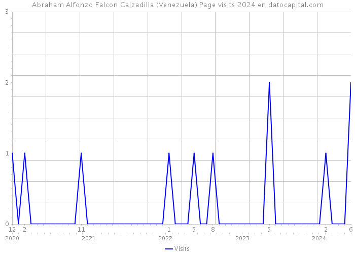 Abraham Alfonzo Falcon Calzadilla (Venezuela) Page visits 2024 
