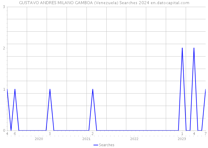 GUSTAVO ANDRES MILANO GAMBOA (Venezuela) Searches 2024 