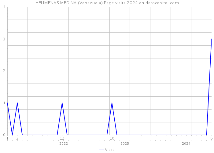 HELIMENAS MEDINA (Venezuela) Page visits 2024 
