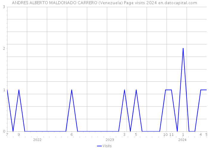 ANDRES ALBERTO MALDONADO CARRERO (Venezuela) Page visits 2024 