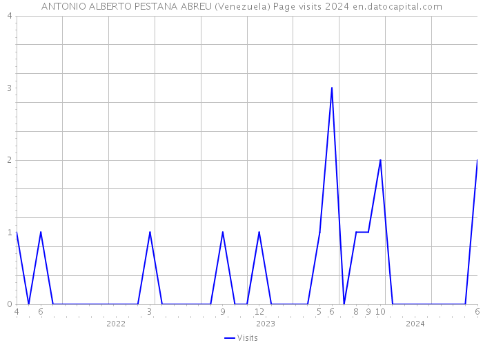 ANTONIO ALBERTO PESTANA ABREU (Venezuela) Page visits 2024 