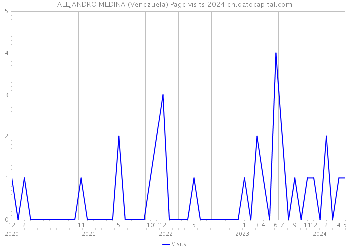 ALEJANDRO MEDINA (Venezuela) Page visits 2024 