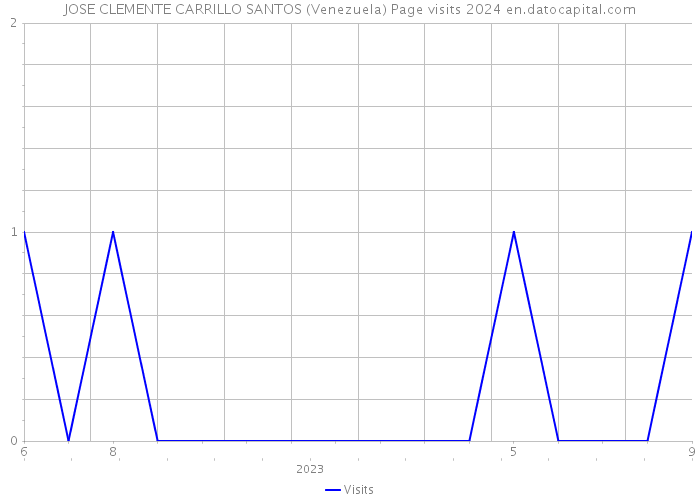 JOSE CLEMENTE CARRILLO SANTOS (Venezuela) Page visits 2024 