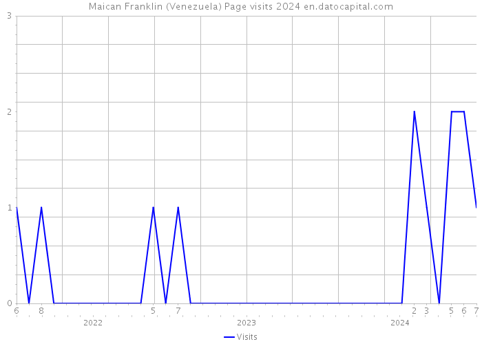 Maican Franklin (Venezuela) Page visits 2024 