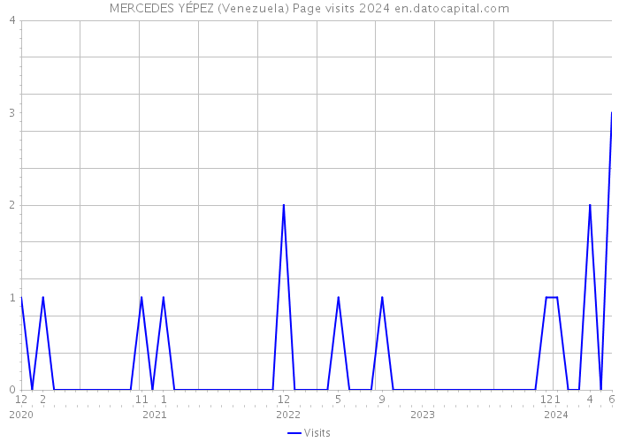MERCEDES YÉPEZ (Venezuela) Page visits 2024 