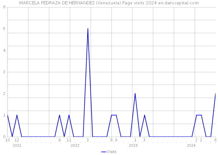 MARCELA PEDRAZA DE HERNANDEZ (Venezuela) Page visits 2024 