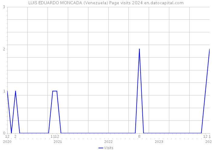 LUIS EDUARDO MONCADA (Venezuela) Page visits 2024 