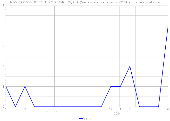 R&M CONSTRUCCIONES Y SERVICIOS, C.A (Venezuela) Page visits 2024 