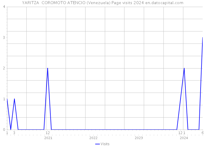 YARITZA COROMOTO ATENCIO (Venezuela) Page visits 2024 