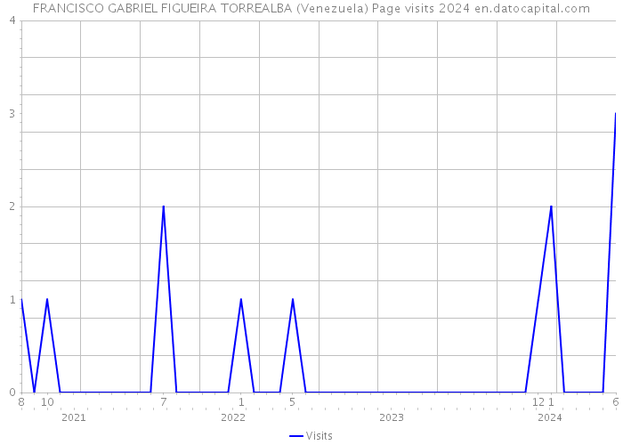 FRANCISCO GABRIEL FIGUEIRA TORREALBA (Venezuela) Page visits 2024 