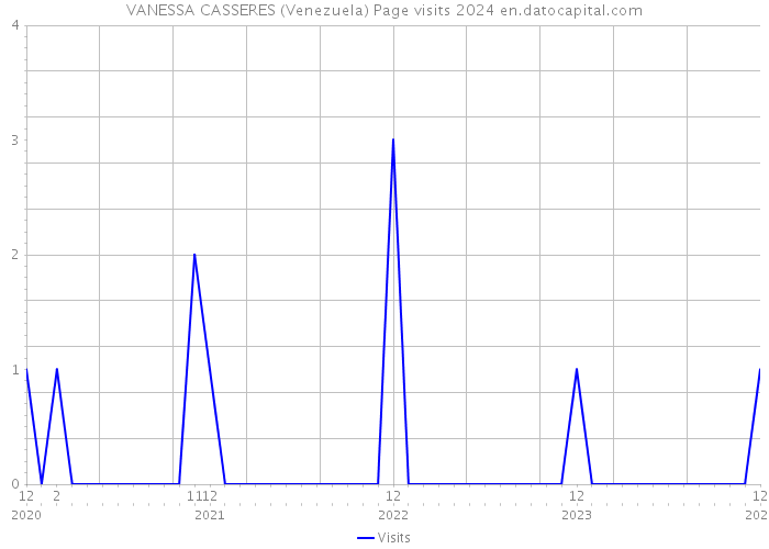 VANESSA CASSERES (Venezuela) Page visits 2024 