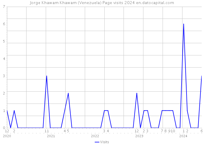 Jorge Khawam Khawam (Venezuela) Page visits 2024 
